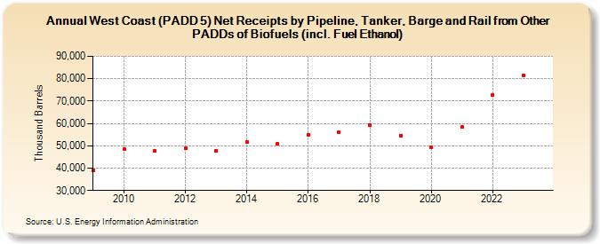 West Coast (PADD 5) Net Receipts by Pipeline, Tanker, Barge and Rail from Other PADDs of Biofuels (incl. Fuel Ethanol) (Thousand Barrels)