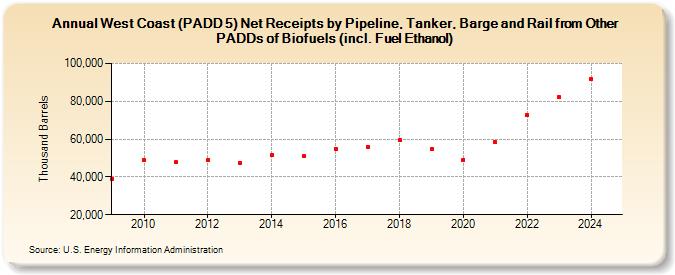 West Coast (PADD 5) Net Receipts by Pipeline, Tanker, Barge and Rail from Other PADDs of Biofuels (incl. Fuel Ethanol) (Thousand Barrels)