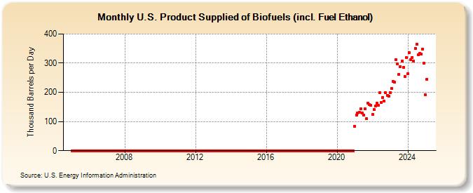 U.S. Product Supplied of Biofuels (incl. Fuel Ethanol) (Thousand Barrels per Day)