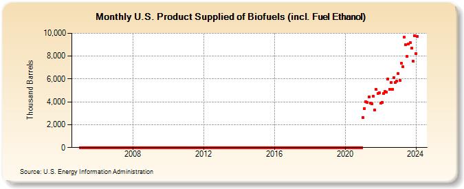 U.S. Product Supplied of Biofuels (incl. Fuel Ethanol) (Thousand Barrels)