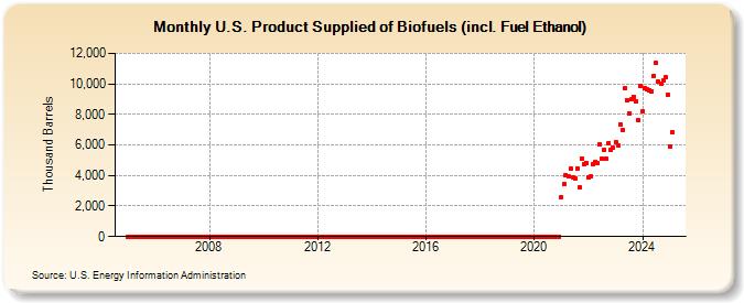 U.S. Product Supplied of Biofuels (incl. Fuel Ethanol) (Thousand Barrels)