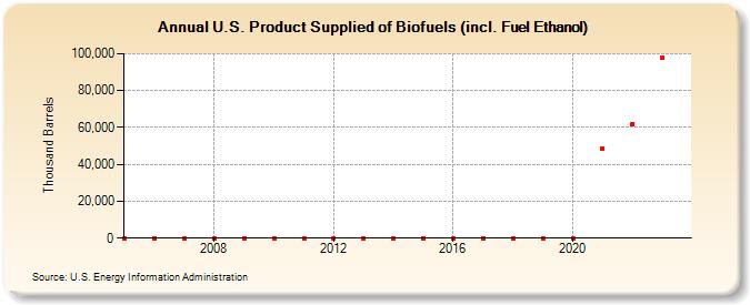 U.S. Product Supplied of Biofuels (incl. Fuel Ethanol) (Thousand Barrels)