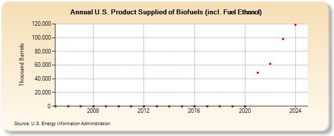 U.S. Product Supplied of Biofuels (incl. Fuel Ethanol) (Thousand Barrels)