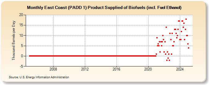 East Coast (PADD 1) Product Supplied of Biofuels (incl. Fuel Ethanol) (Thousand Barrels per Day)