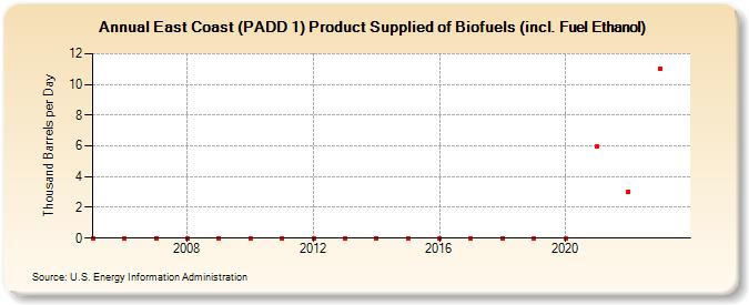 East Coast (PADD 1) Product Supplied of Biofuels (incl. Fuel Ethanol) (Thousand Barrels per Day)