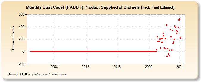 East Coast (PADD 1) Product Supplied of Biofuels (incl. Fuel Ethanol) (Thousand Barrels)