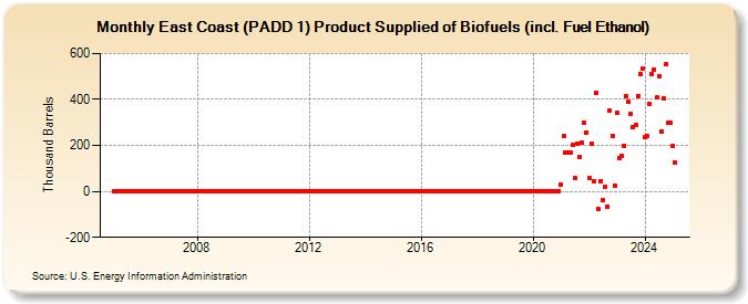 East Coast (PADD 1) Product Supplied of Biofuels (incl. Fuel Ethanol) (Thousand Barrels)