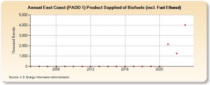 East Coast (PADD 1) Product Supplied of Biofuels (incl. Fuel Ethanol) (Thousand Barrels)