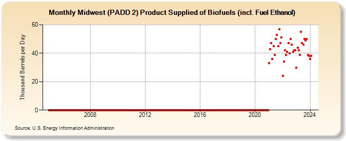 Midwest (PADD 2) Product Supplied of Biofuels (incl. Fuel Ethanol) (Thousand Barrels per Day)