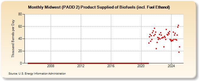 Midwest (PADD 2) Product Supplied of Biofuels (incl. Fuel Ethanol) (Thousand Barrels per Day)