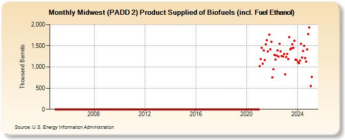 Midwest (PADD 2) Product Supplied of Biofuels (incl. Fuel Ethanol) (Thousand Barrels)