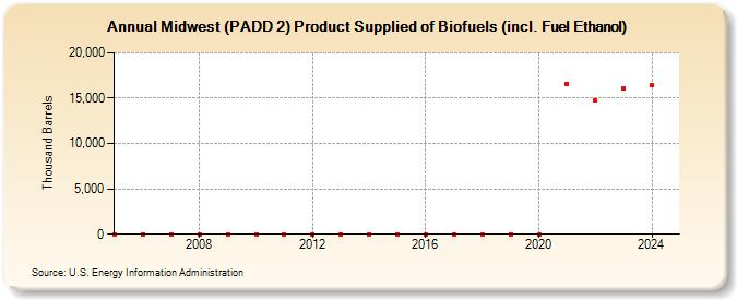 Midwest (PADD 2) Product Supplied of Biofuels (incl. Fuel Ethanol) (Thousand Barrels)