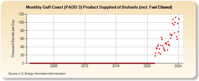 Gulf Coast (PADD 3) Product Supplied of Biofuels (incl. Fuel Ethanol) (Thousand Barrels per Day)