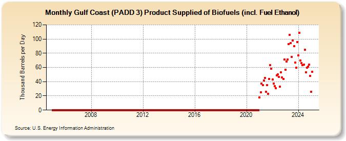 Gulf Coast (PADD 3) Product Supplied of Biofuels (incl. Fuel Ethanol) (Thousand Barrels per Day)