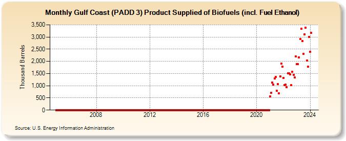 Gulf Coast (PADD 3) Product Supplied of Biofuels (incl. Fuel Ethanol) (Thousand Barrels)