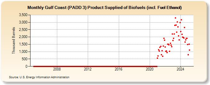 Gulf Coast (PADD 3) Product Supplied of Biofuels (incl. Fuel Ethanol) (Thousand Barrels)