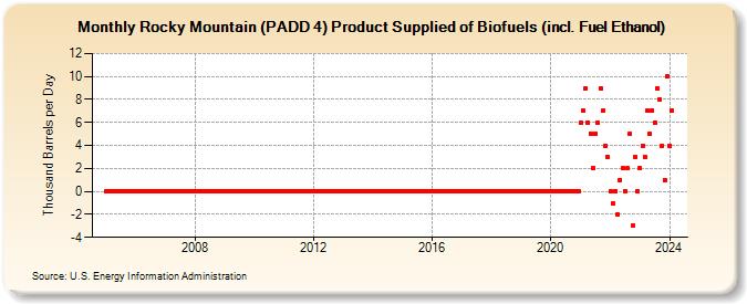 Rocky Mountain (PADD 4) Product Supplied of Biofuels (incl. Fuel Ethanol) (Thousand Barrels per Day)