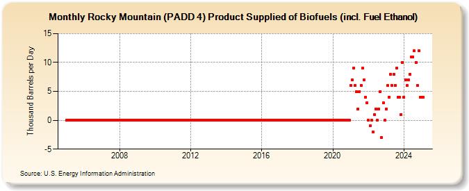 Rocky Mountain (PADD 4) Product Supplied of Biofuels (incl. Fuel Ethanol) (Thousand Barrels per Day)