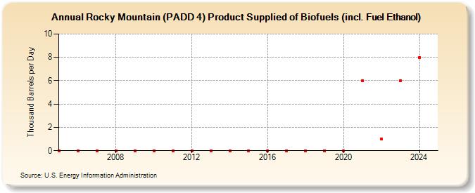 Rocky Mountain (PADD 4) Product Supplied of Biofuels (incl. Fuel Ethanol) (Thousand Barrels per Day)