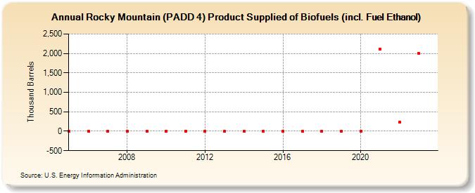 Rocky Mountain (PADD 4) Product Supplied of Biofuels (incl. Fuel Ethanol) (Thousand Barrels)