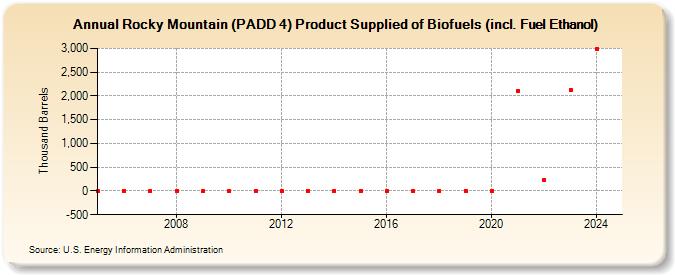 Rocky Mountain (PADD 4) Product Supplied of Biofuels (incl. Fuel Ethanol) (Thousand Barrels)