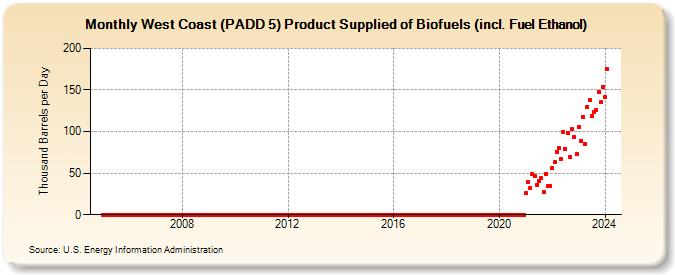 West Coast (PADD 5) Product Supplied of Renewable Fuels (including Fuel Ethanol) (Thousand Barrels per Day)