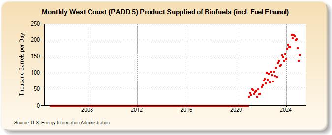 West Coast (PADD 5) Product Supplied of Biofuels (incl. Fuel Ethanol) (Thousand Barrels per Day)