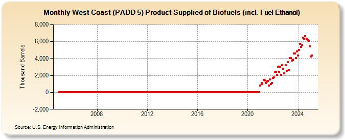 West Coast (PADD 5) Product Supplied of Biofuels (incl. Fuel Ethanol) (Thousand Barrels)