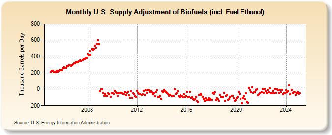 U.S. Supply Adjustment of Biofuels (incl. Fuel Ethanol) (Thousand Barrels per Day)