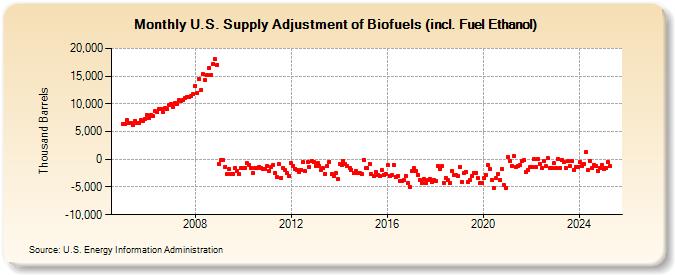 U.S. Supply Adjustment of Biofuels (incl. Fuel Ethanol) (Thousand Barrels)