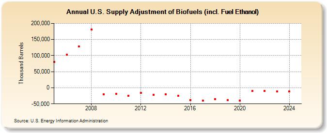 U.S. Supply Adjustment of Biofuels (incl. Fuel Ethanol) (Thousand Barrels)