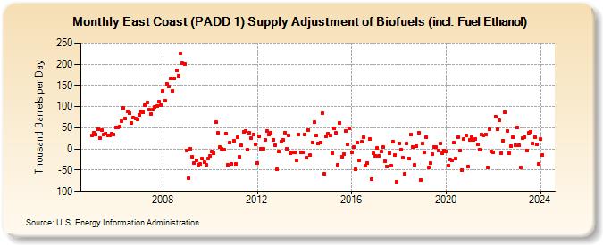East Coast (PADD 1) Supply Adjustment of Biofuels (incl. Fuel Ethanol) (Thousand Barrels per Day)