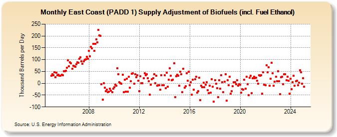 East Coast (PADD 1) Supply Adjustment of Biofuels (incl. Fuel Ethanol) (Thousand Barrels per Day)