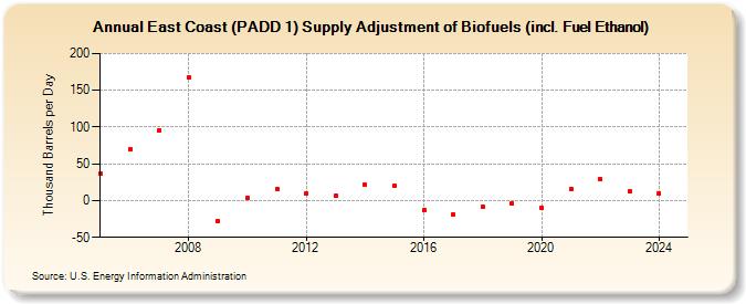 East Coast (PADD 1) Supply Adjustment of Biofuels (incl. Fuel Ethanol) (Thousand Barrels per Day)