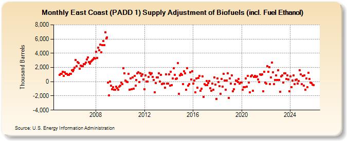 East Coast (PADD 1) Supply Adjustment of Biofuels (incl. Fuel Ethanol) (Thousand Barrels)