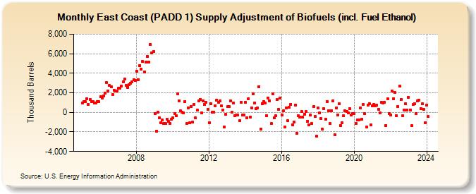 East Coast (PADD 1) Supply Adjustment of Biofuels (incl. Fuel Ethanol) (Thousand Barrels)
