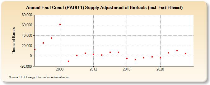 East Coast (PADD 1) Supply Adjustment of Biofuels (incl. Fuel Ethanol) (Thousand Barrels)