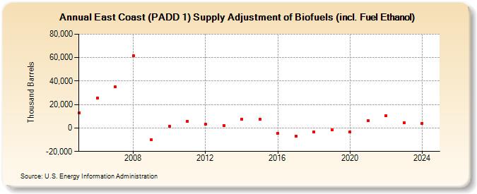 East Coast (PADD 1) Supply Adjustment of Biofuels (incl. Fuel Ethanol) (Thousand Barrels)