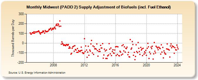 Midwest (PADD 2) Supply Adjustment of Biofuels (incl. Fuel Ethanol) (Thousand Barrels per Day)