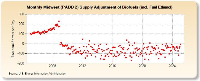 Midwest (PADD 2) Supply Adjustment of Biofuels (incl. Fuel Ethanol) (Thousand Barrels per Day)