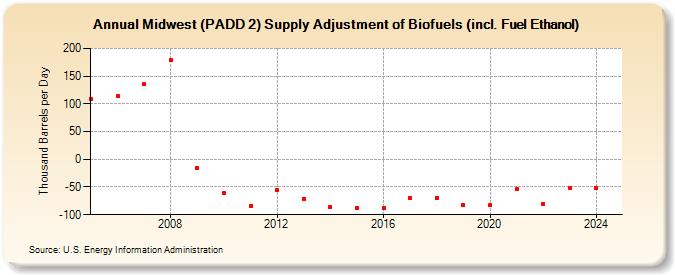 Midwest (PADD 2) Supply Adjustment of Biofuels (incl. Fuel Ethanol) (Thousand Barrels per Day)