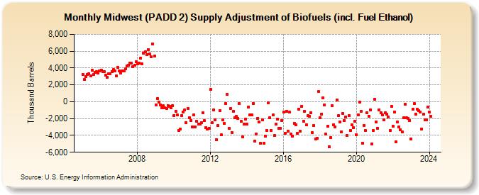 Midwest (PADD 2) Supply Adjustment of Biofuels (incl. Fuel Ethanol) (Thousand Barrels)