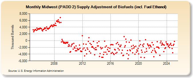 Midwest (PADD 2) Supply Adjustment of Biofuels (incl. Fuel Ethanol) (Thousand Barrels)