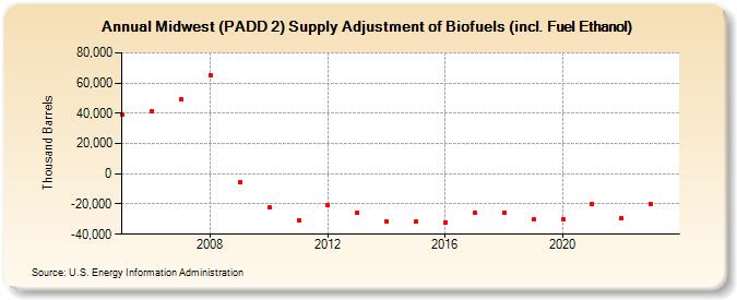 Midwest (PADD 2) Supply Adjustment of Biofuels (incl. Fuel Ethanol) (Thousand Barrels)