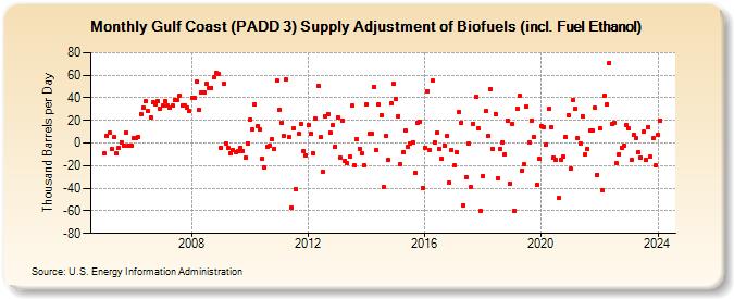 Gulf Coast (PADD 3) Supply Adjustment of Renewable Fuels (including Fuel Ethanol) (Thousand Barrels per Day)