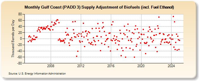 Gulf Coast (PADD 3) Supply Adjustment of Biofuels (incl. Fuel Ethanol) (Thousand Barrels per Day)