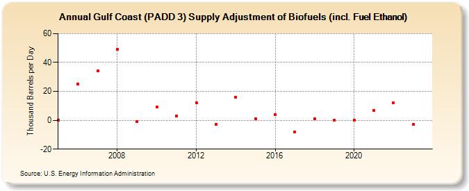 Gulf Coast (PADD 3) Supply Adjustment of Renewable Fuels (including Fuel Ethanol) (Thousand Barrels per Day)