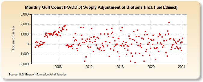 Gulf Coast (PADD 3) Supply Adjustment of Biofuels (incl. Fuel Ethanol) (Thousand Barrels)