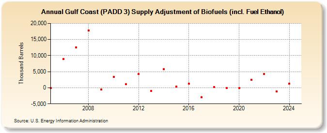 Gulf Coast (PADD 3) Supply Adjustment of Biofuels (incl. Fuel Ethanol) (Thousand Barrels)