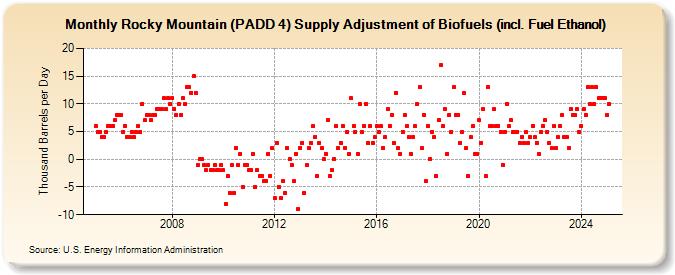 Rocky Mountain (PADD 4) Supply Adjustment of Biofuels (incl. Fuel Ethanol) (Thousand Barrels per Day)